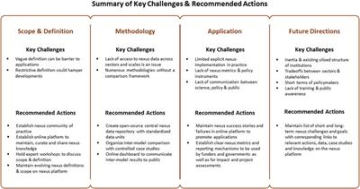 Emerging Themes and Future Directions of Multi-Sector Nexus Research and Implementation